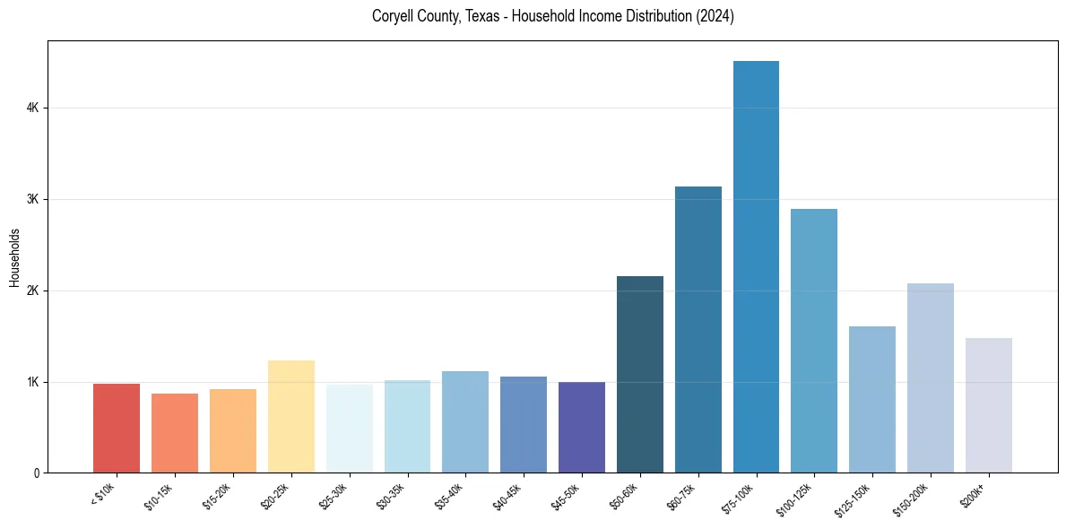 Income Distribution for 