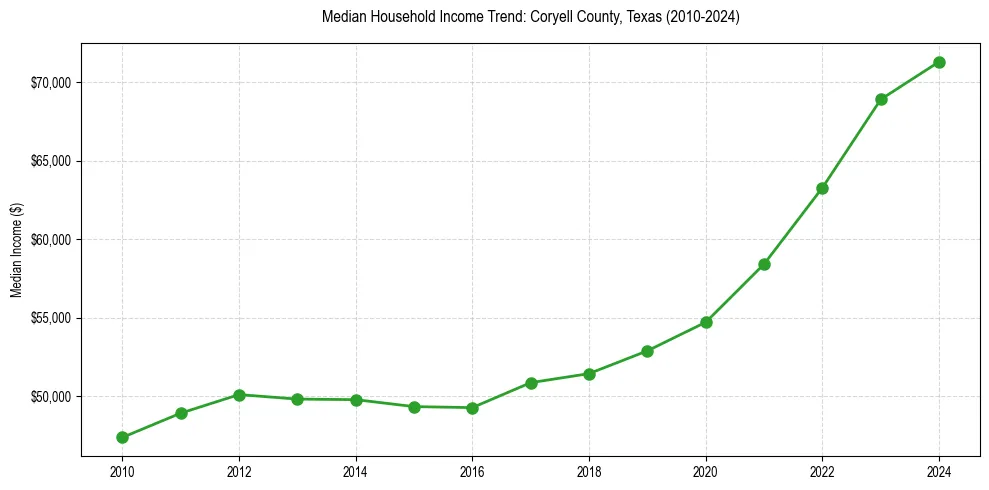 Income trend for 