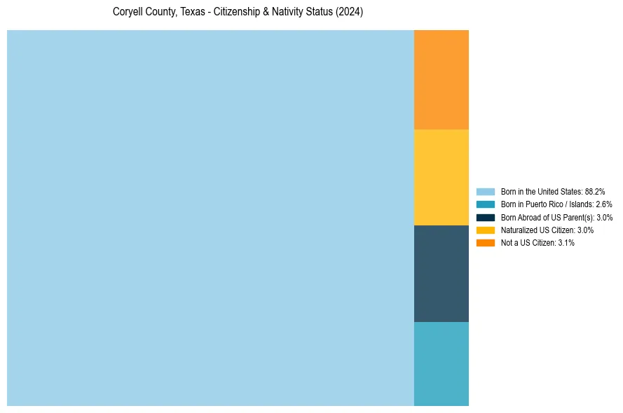 Nativity Treemap for 