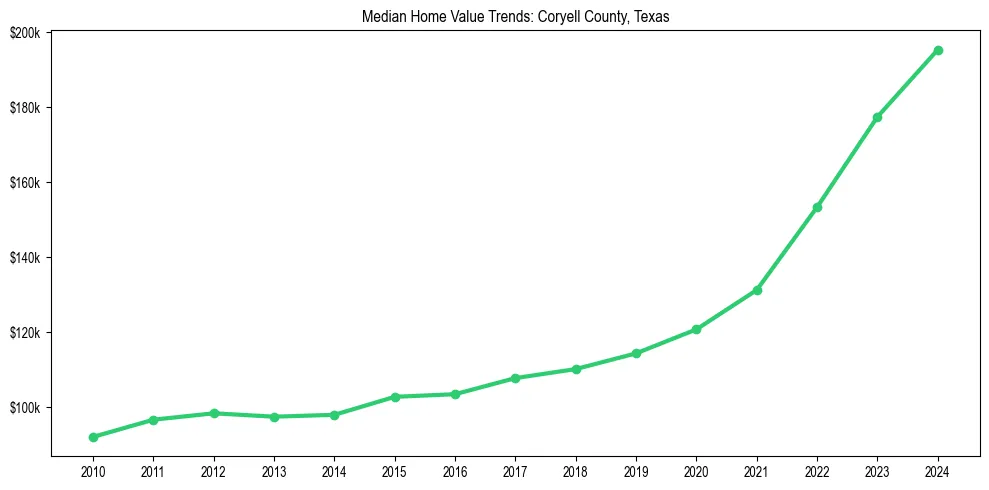 Median property value trends in 