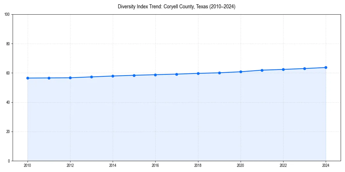 Line chart showing diversity index trends for 