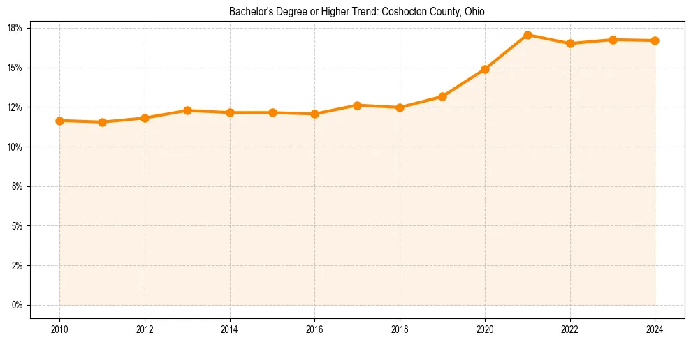 Trend chart showing bachelor degree growth in 
