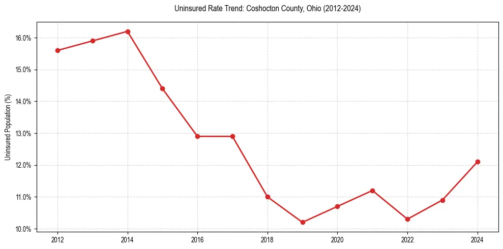 Uninsured trend chart for Coshocton County, Ohio