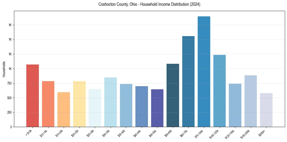 Income Distribution for 