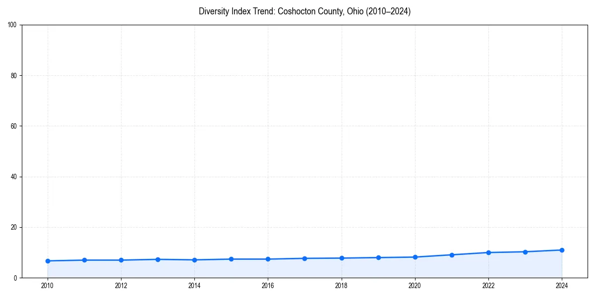 Line chart showing diversity index trends for 