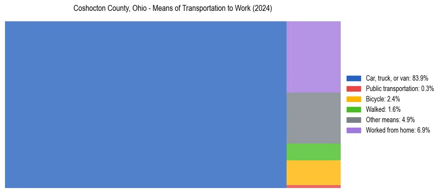 Commute modes in Coshocton County, Ohio