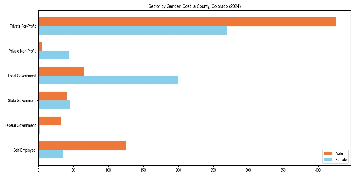 Employment sector breakdown by gender in 