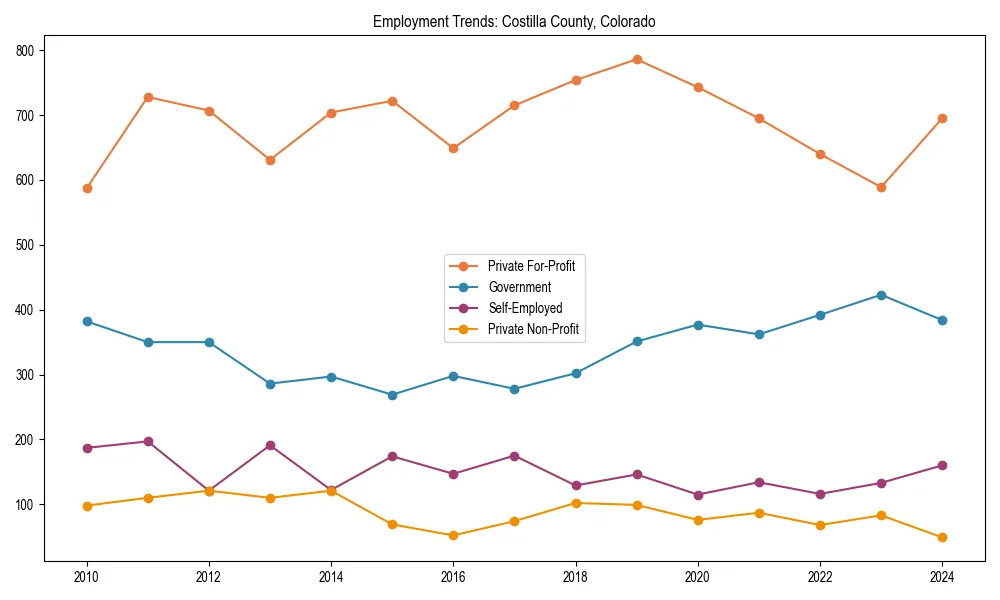 Long-term employment trends in 