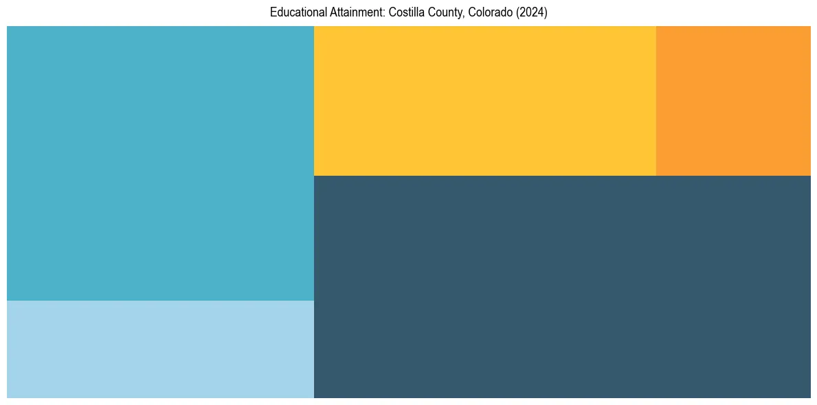 Education Treemap for  in 2024