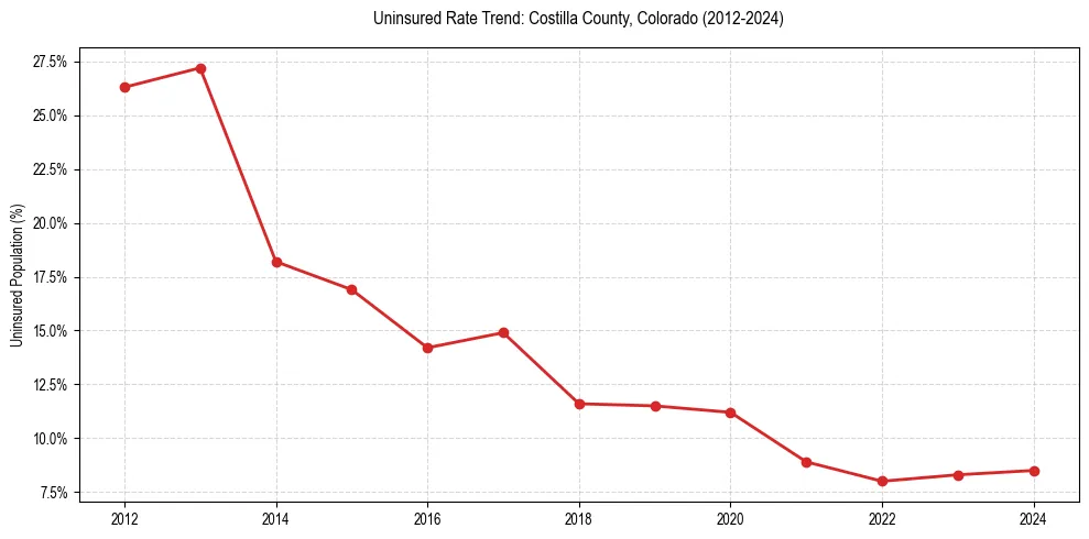 Uninsured trend chart for Costilla County, Colorado