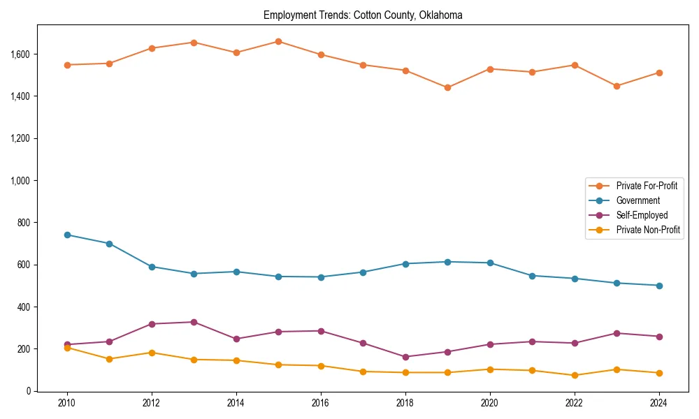 Long-term employment trends in 