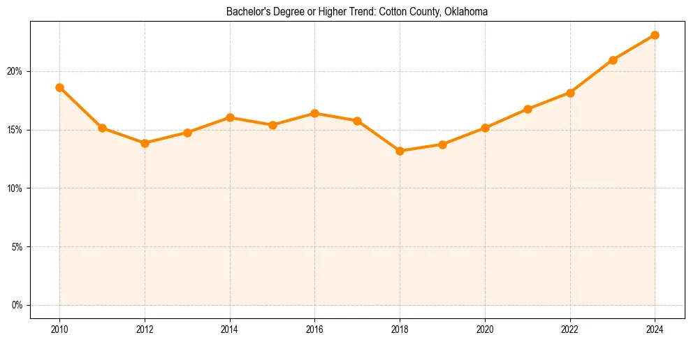 Trend chart showing bachelor degree growth in 