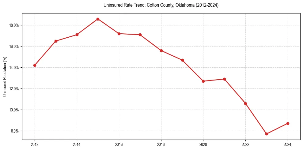 Uninsured trend chart for Cotton County, Oklahoma