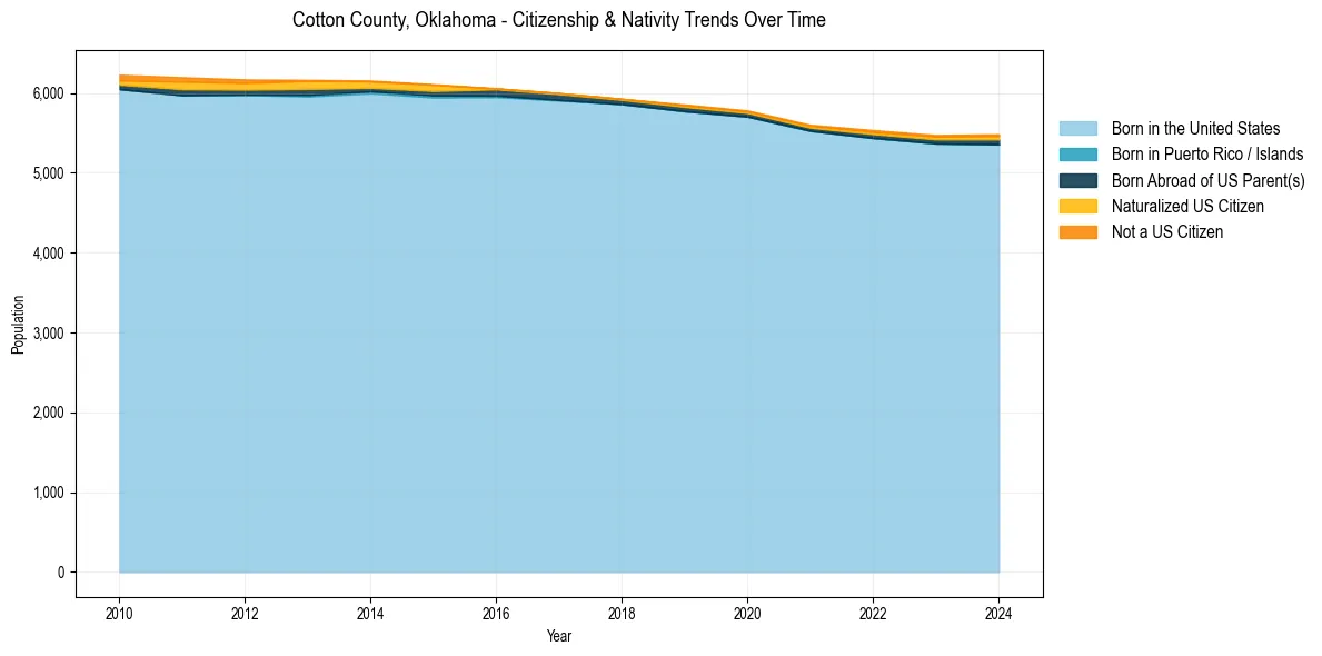 Historical nativity trends for 