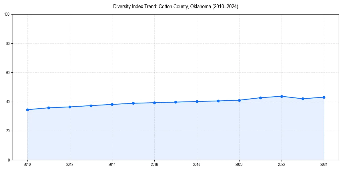 Line chart showing diversity index trends for 