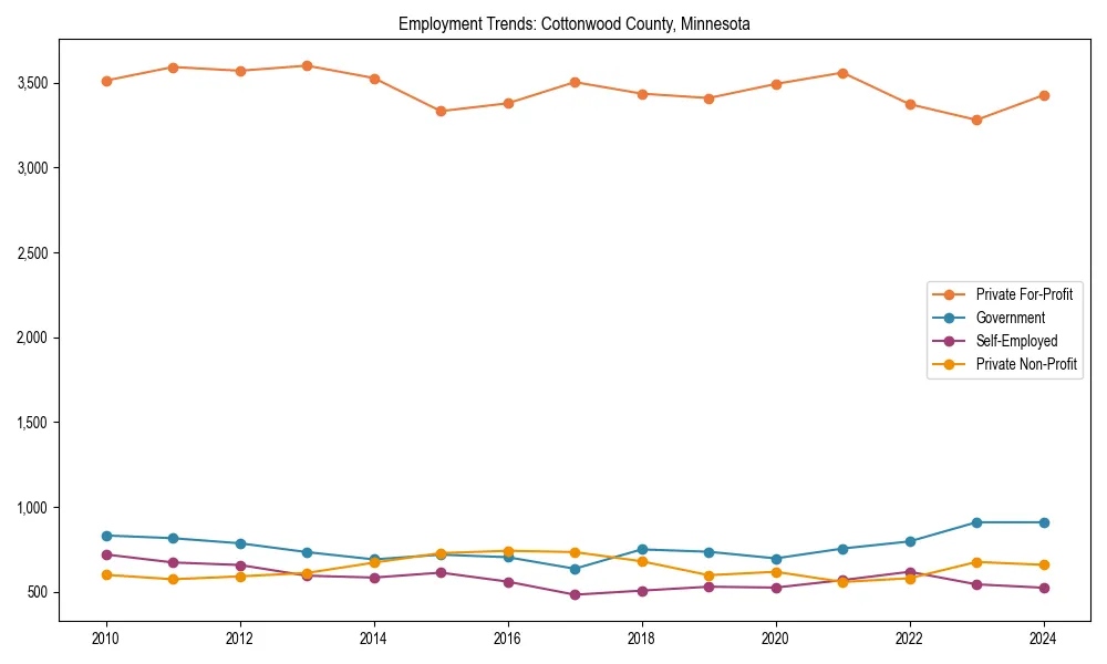 Long-term employment trends in 