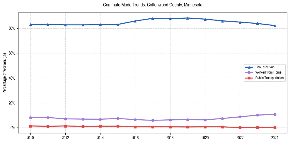 Transportation trends in Cottonwood County, Minnesota
