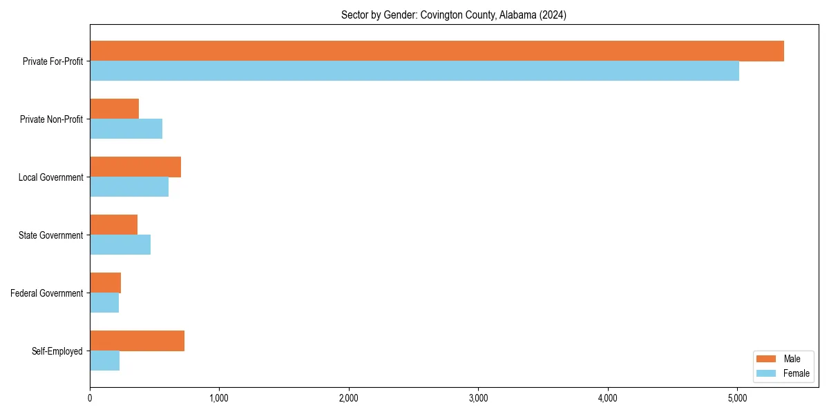 Employment sector breakdown by gender in 