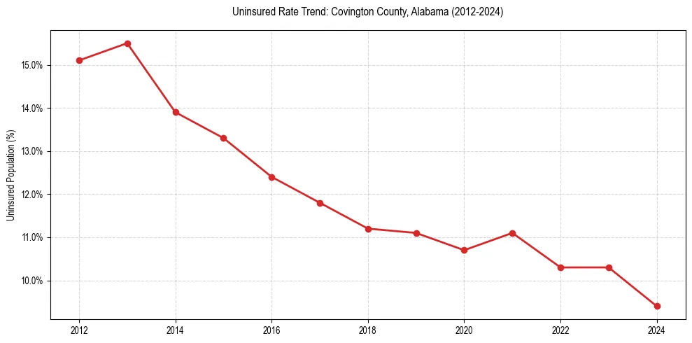 Uninsured trend chart for Covington County, Alabama