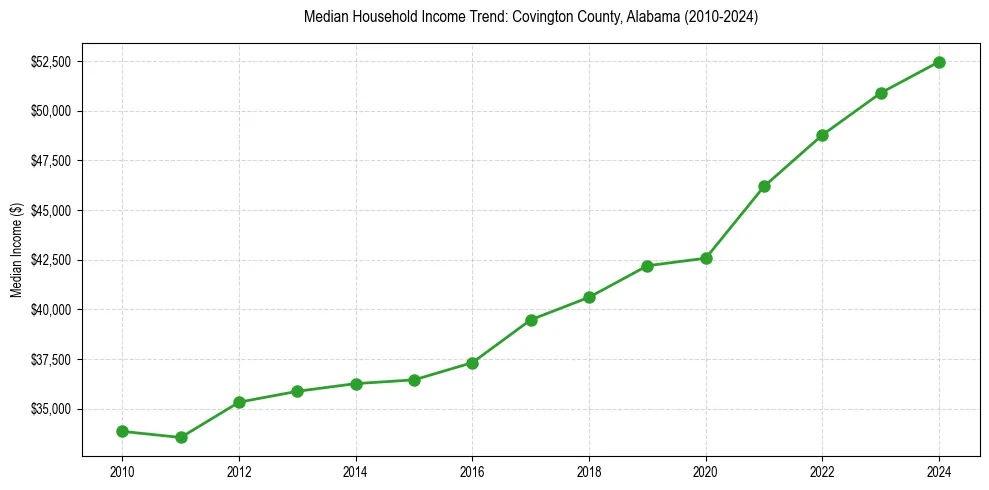 Income trend for 