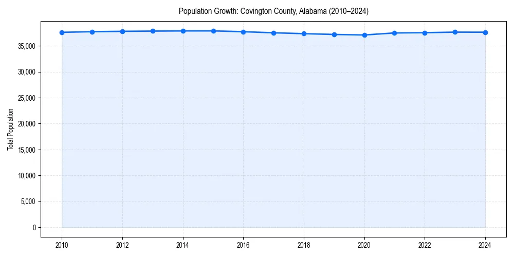 Population trends in 