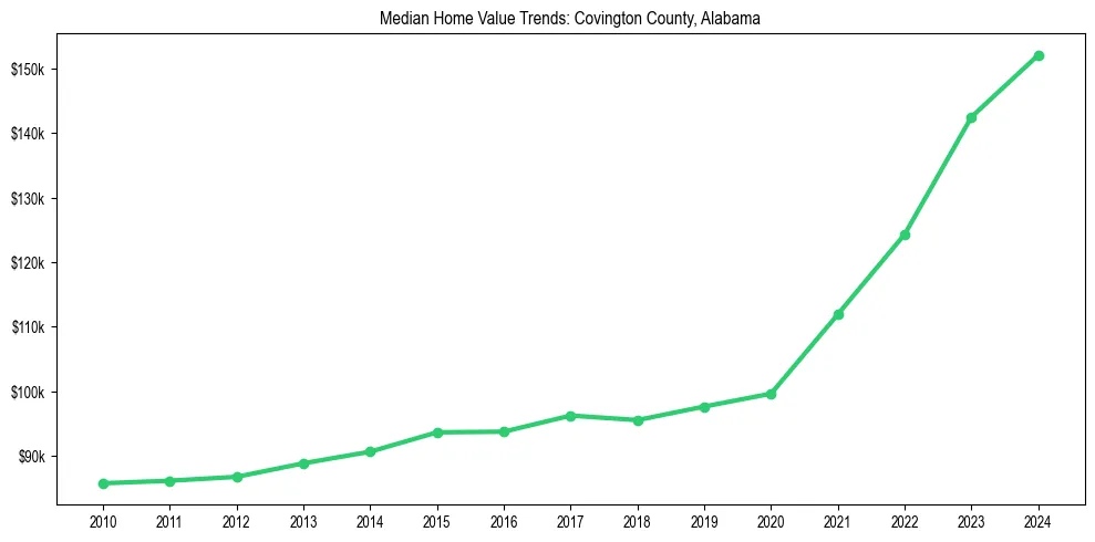 Median property value trends in 