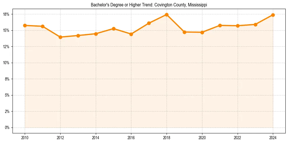 Trend chart showing bachelor degree growth in 