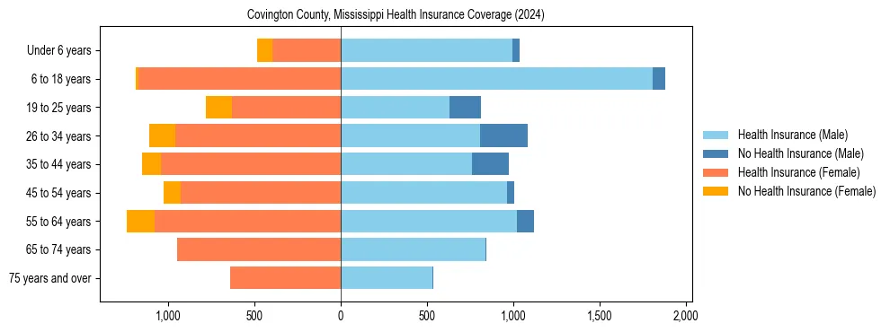 Health insurance pyramid for Covington County, Mississippi