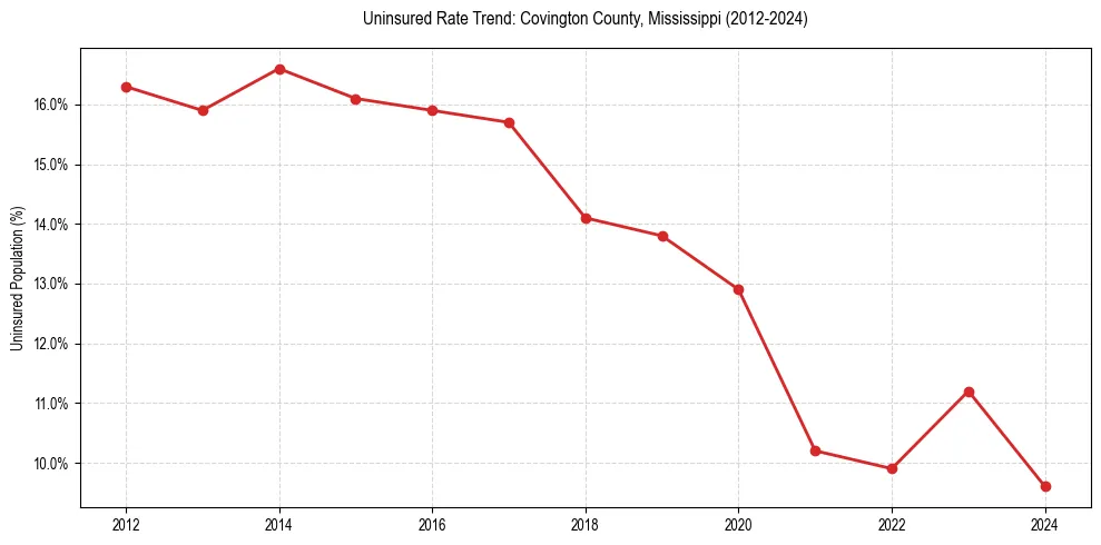 Uninsured trend chart for Covington County, Mississippi