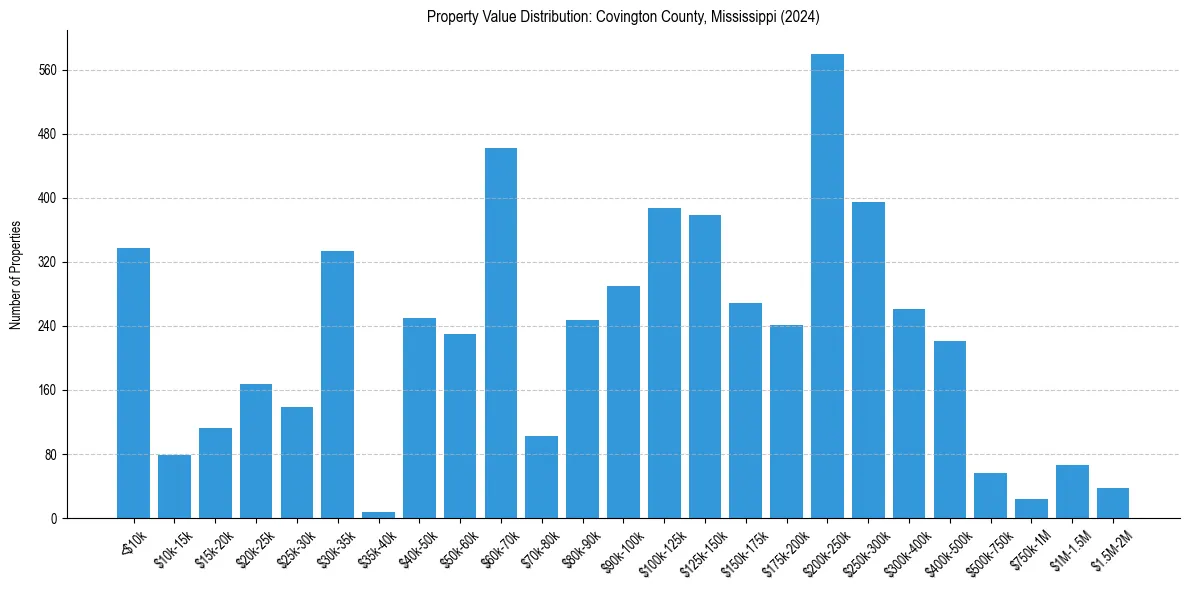 Value Distribution for 