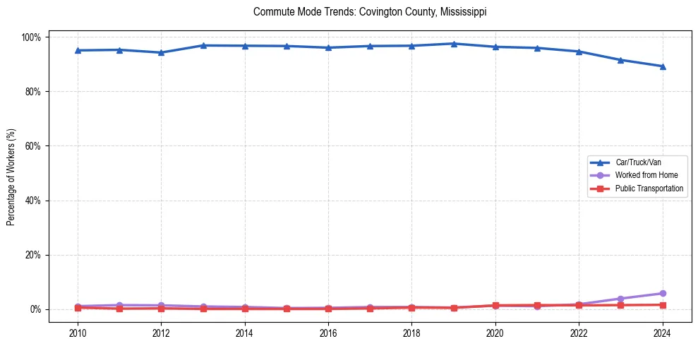 Transportation trends in Covington County, Mississippi