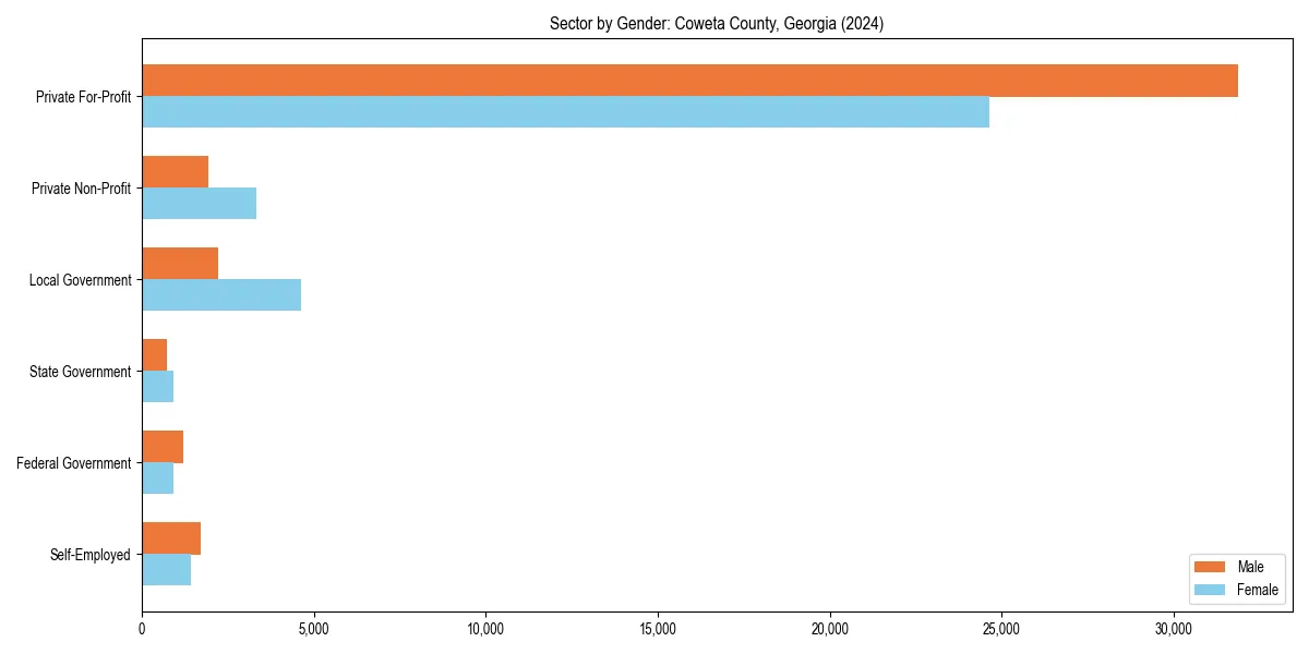 Employment sector breakdown by gender in 