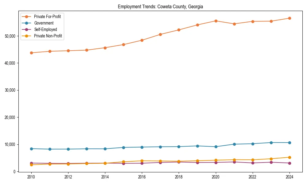 Long-term employment trends in 