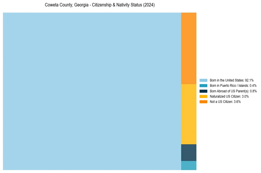Nativity Treemap for 