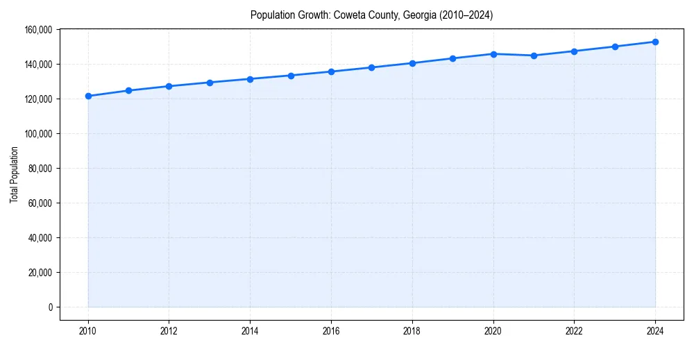 Population trends in 