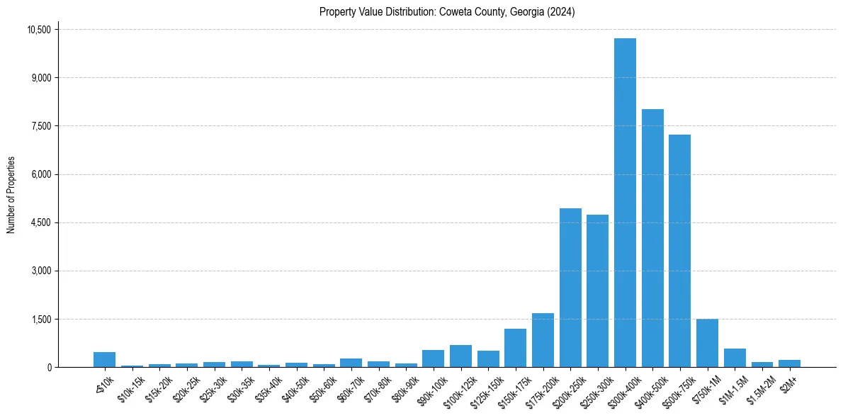 Value Distribution for 