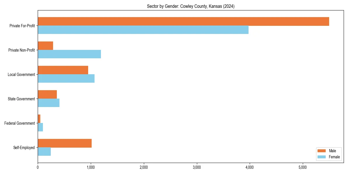 Employment sector breakdown by gender in 