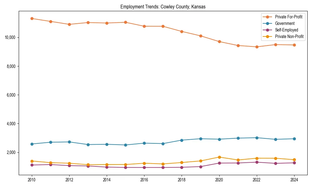 Long-term employment trends in 