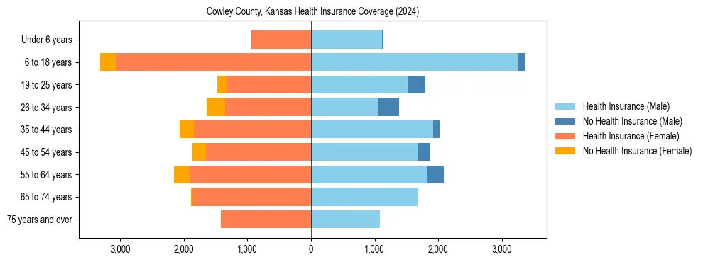 Health insurance pyramid for Cowley County, Kansas