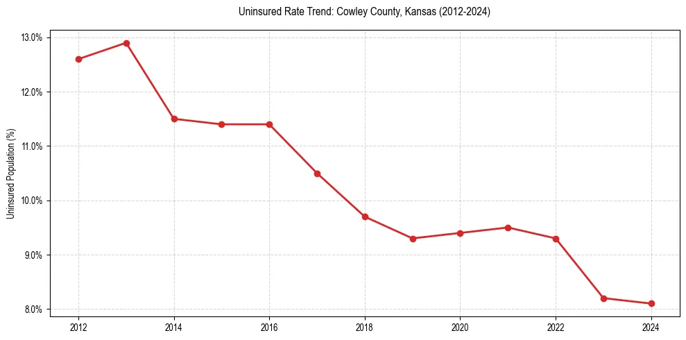 Uninsured trend chart for Cowley County, Kansas