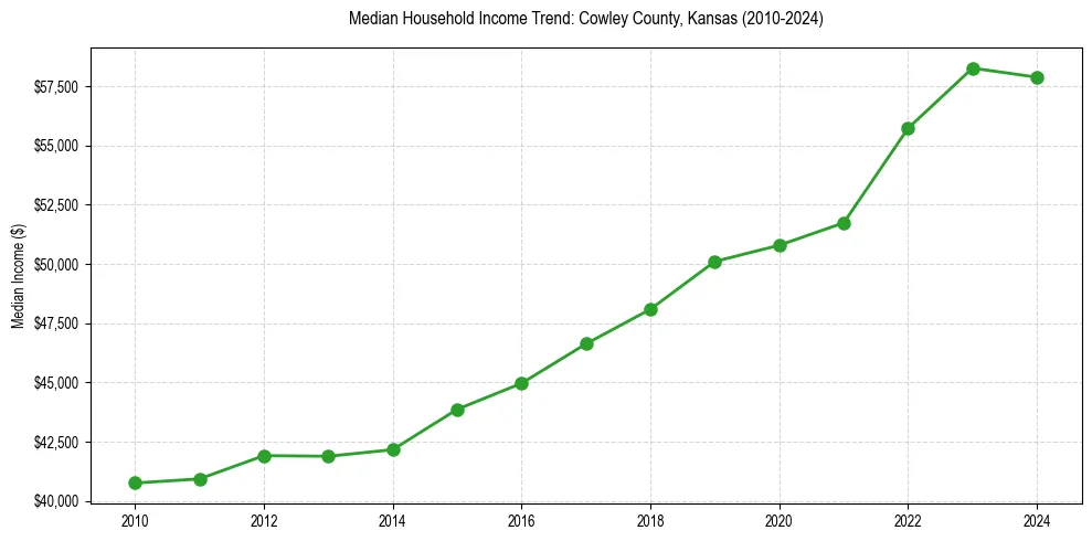 Income trend for 