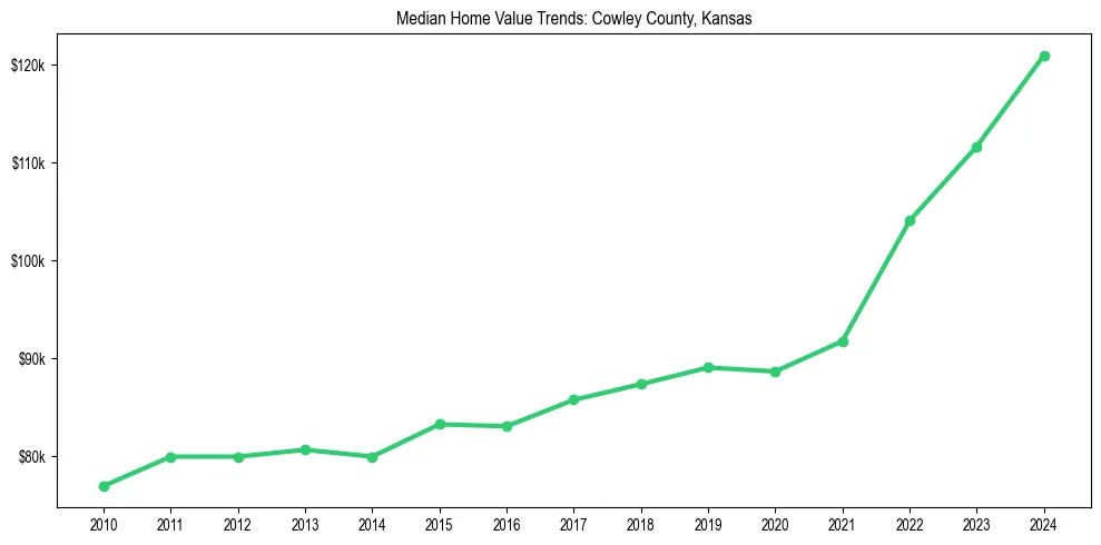 Median property value trends in 