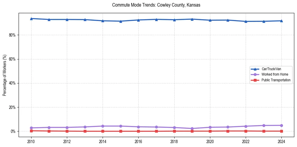 Transportation trends in Cowley County, Kansas