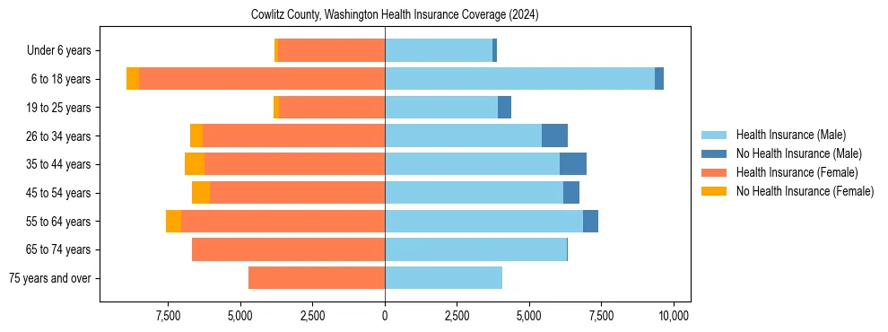 Health insurance pyramid for Cowlitz County, Washington