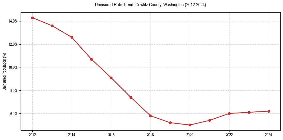 Uninsured trend chart for Cowlitz County, Washington
