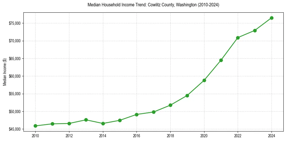 Income trend for 
