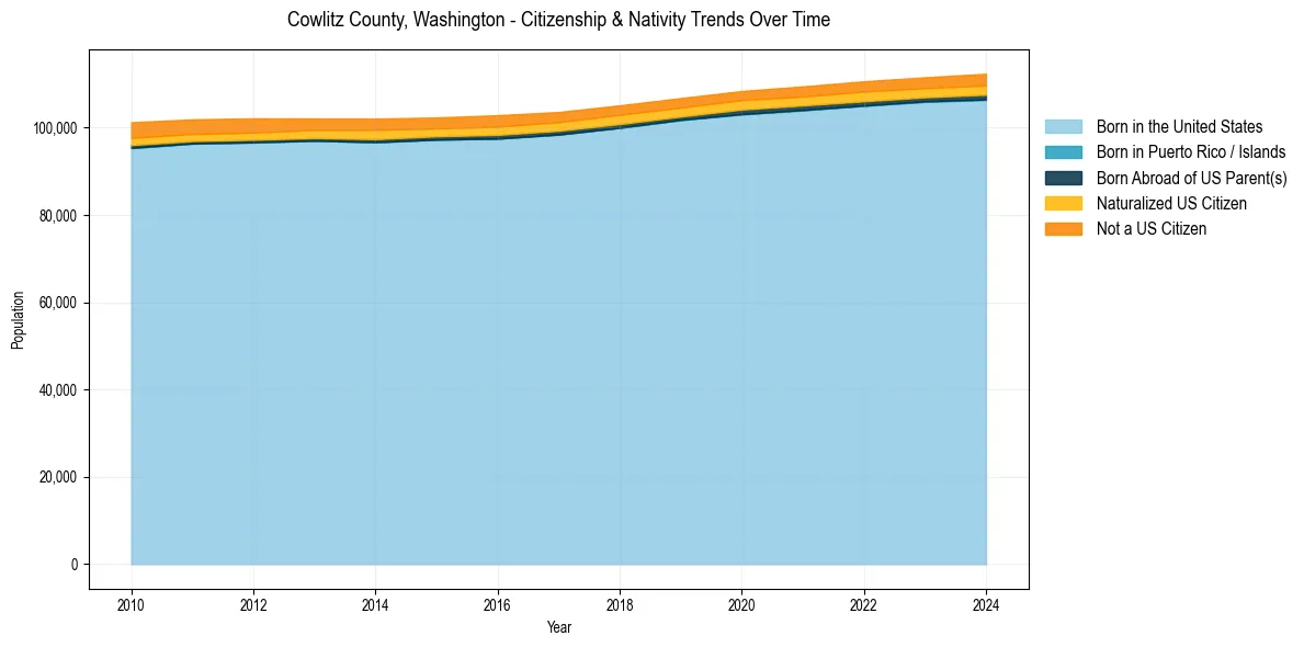 Historical nativity trends for 