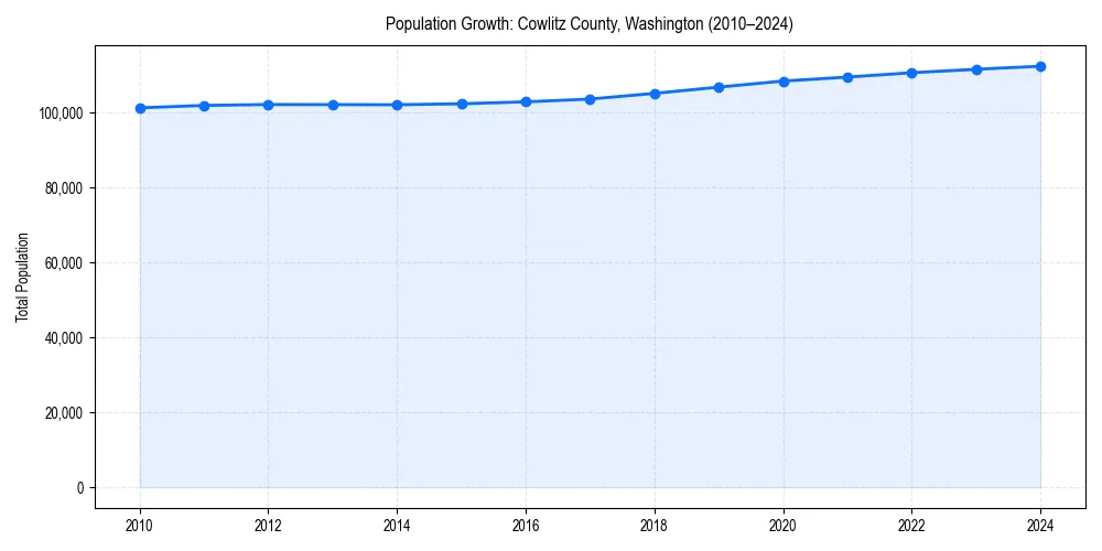 Population trends in 