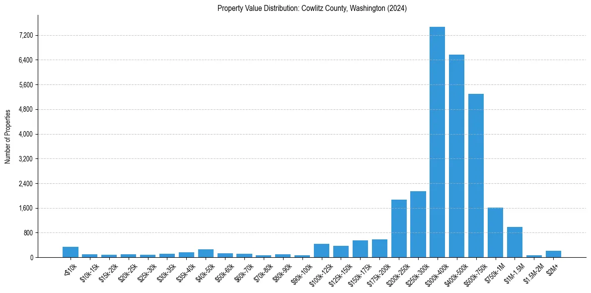 Value Distribution for 
