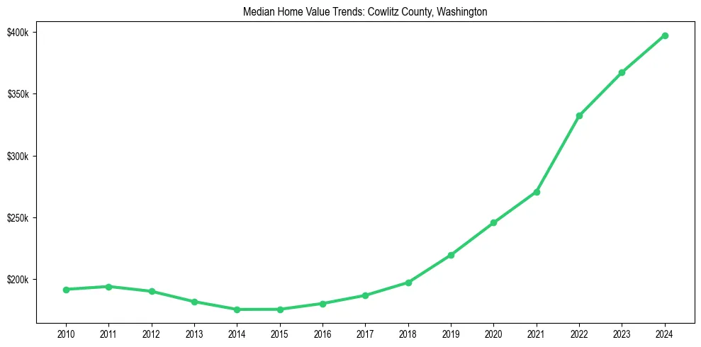 Median property value trends in 